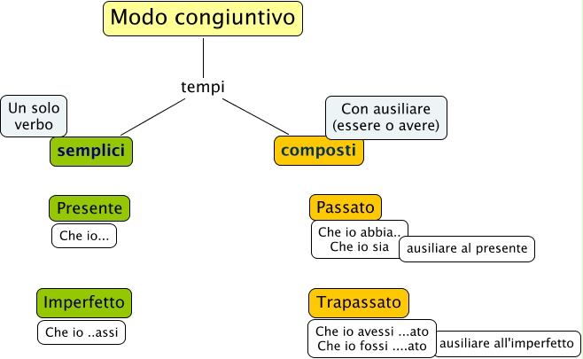 Il Congiuntivo